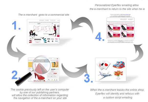 RENTABILIWEB create and launch EPERFLEX 1st FRENCH OFFER CUSTOM retargeting by emailing 