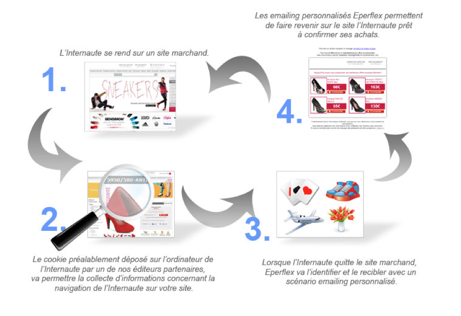 Rentabiliweb innove et lance Eperflex, 1ère offre française de retargeting personnalisé par emailing