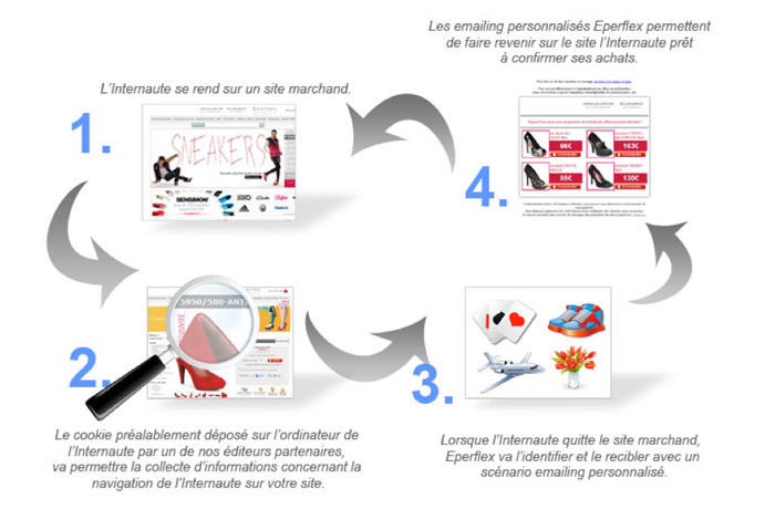 Rentabiliweb innove et lance Eperflex, 1ère offre française de retargeting personnalisé par emailing