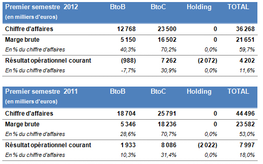 Résultat opérationnel courant par pole d'activités