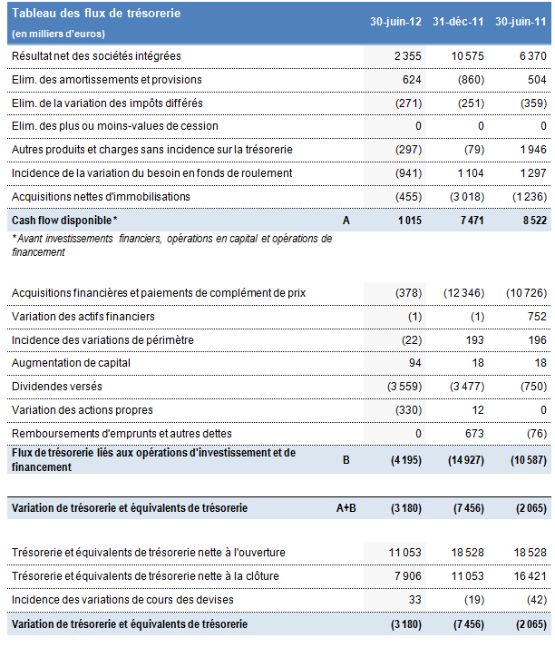 Tableau des flux de tresorerie consolidé