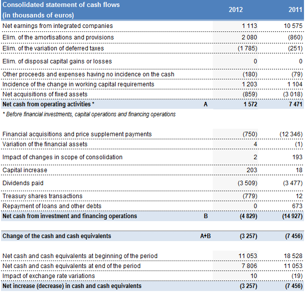 Consolidated statement of cash flows 2012 Consolidated statement of cash flows 2012, Rentabiliweb Group