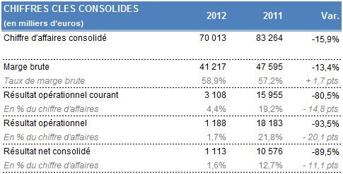Chiffres clés consolidés Chiffres clés consolidés 2012, Rentabiliweb Group