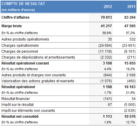 compte de résultat 2012 compte de résultat 2012, Rentabiliweb Group