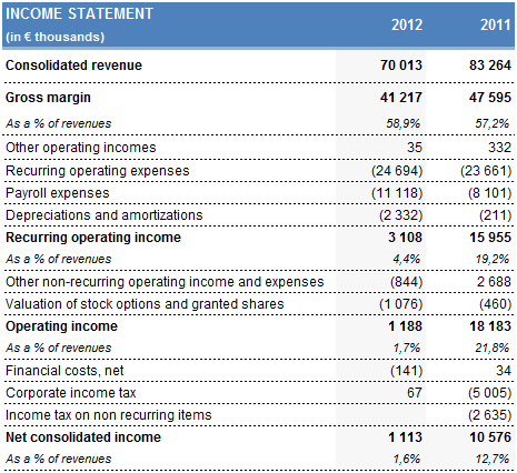 Consolidated income statement 2012 Consolidated income statement 2012, Rentabiliweb Group
