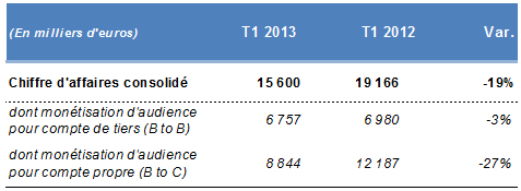 activité du 1er trimestre 2013 du Groupe Rentabiliweb